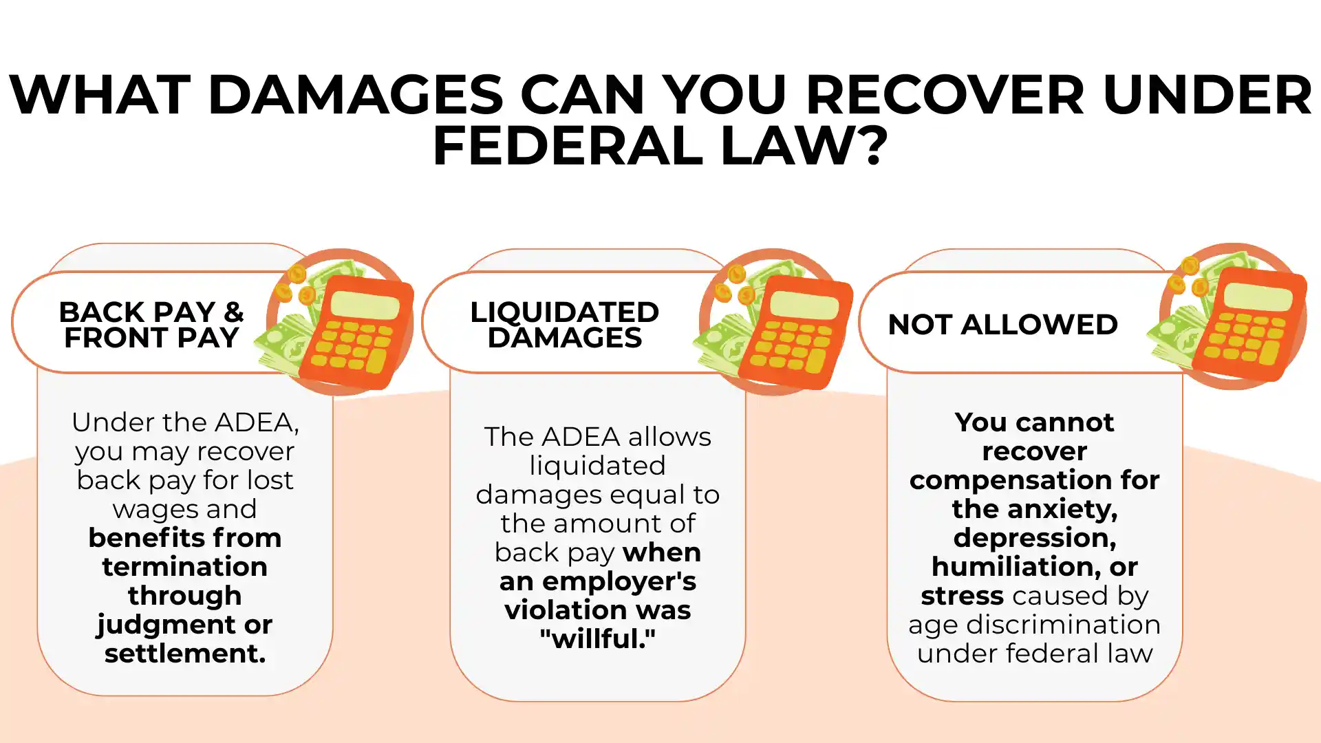 Infographic explaining recoverable damages under federal law in Age Discrimination cases: back pay, front pay, liquidated damages for willful violations, and non-recoverable emotional damages like anxiety and depression. Discover how these factors can impact Age Discrimination Settlement Amounts.