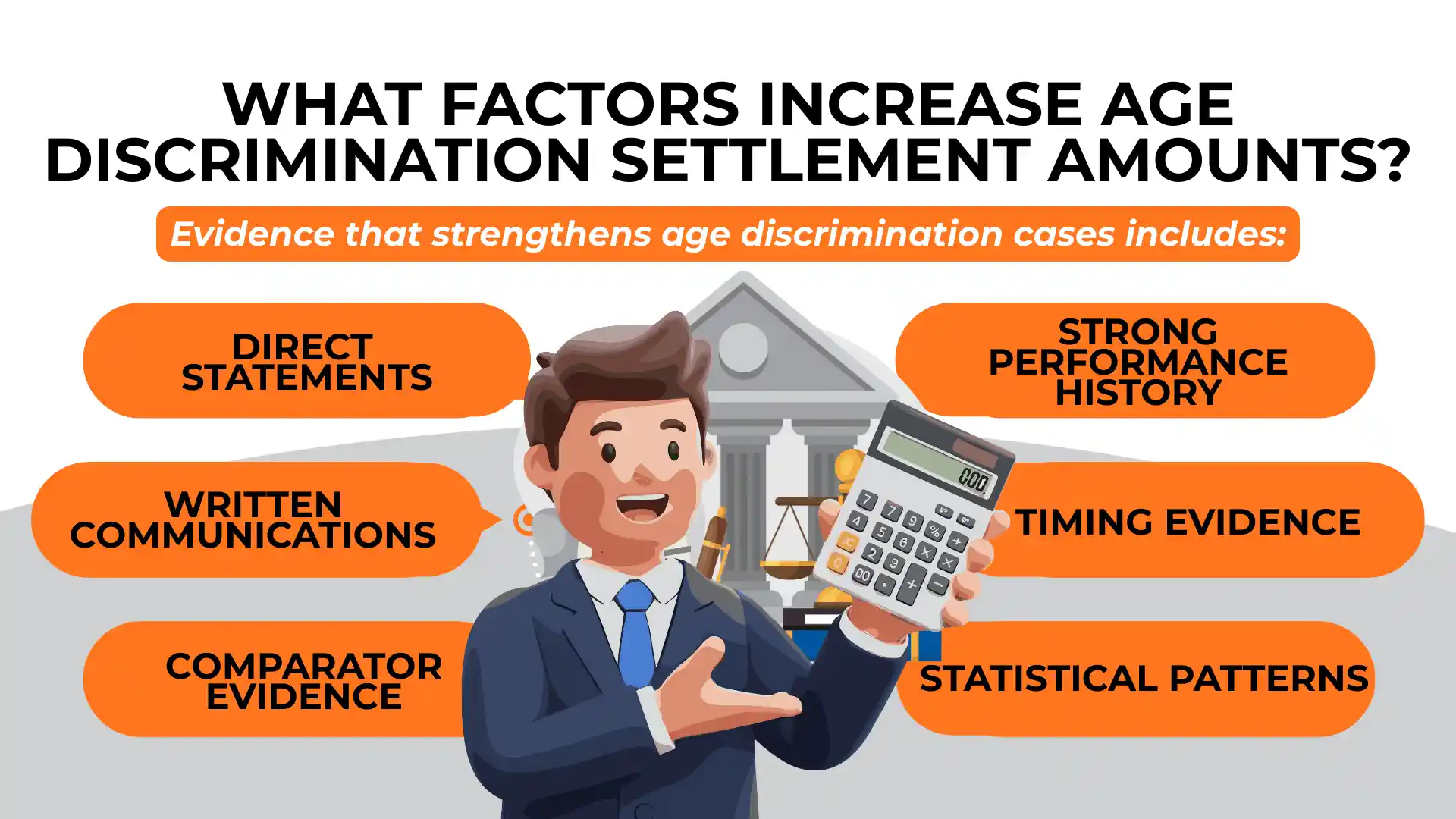 Infographic listing evidence that increases Age Discrimination Settlement Amounts, including direct statements, written communications, comparator evidence, strong performance history, timing, and statistics.