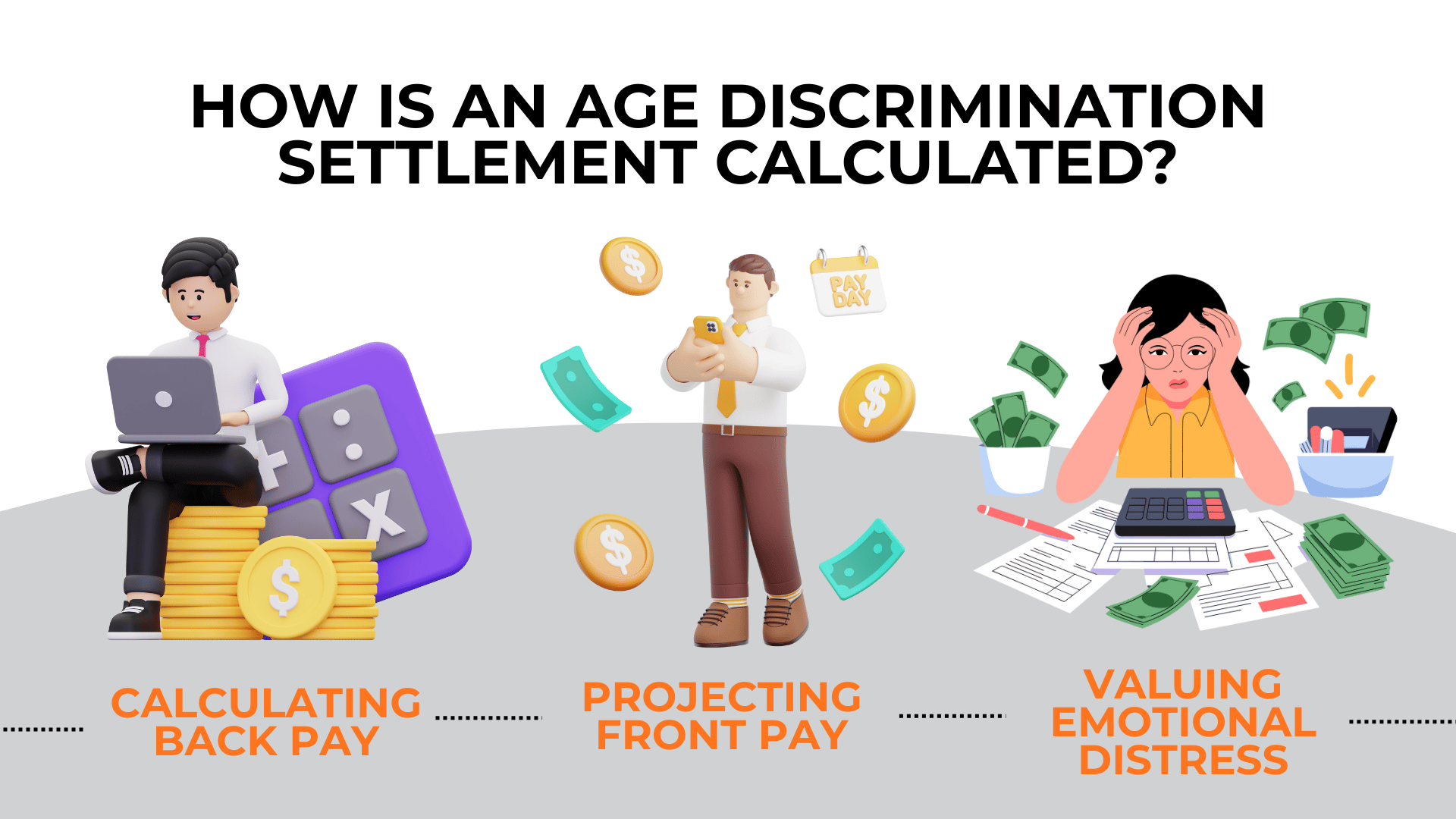 Figures with calculators and money icons show back pay, front pay, and emotional distress used to calculate settlements.