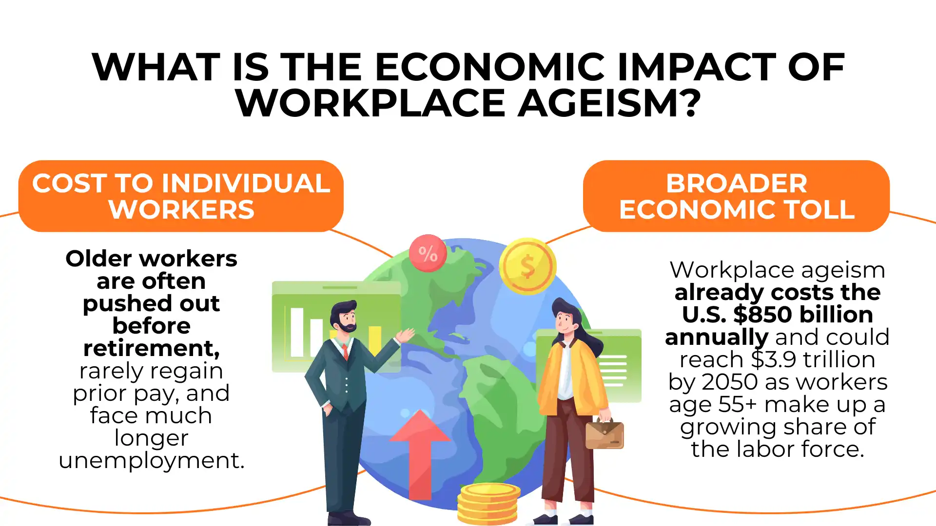 Infographic about workplace ageism illustrating its costs to individual older workers and the broader economy, including statistics on ageism’s U.S. economic impact and unemployment.